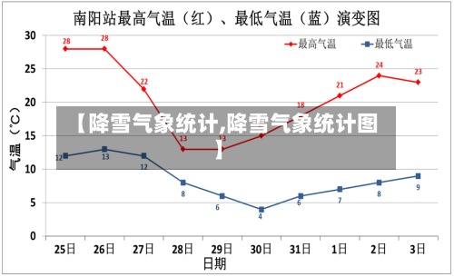 【降雪气象统计,降雪气象统计图】