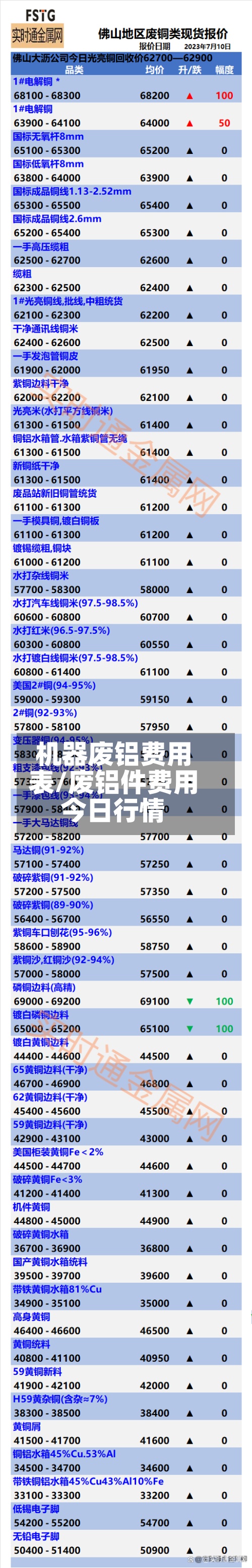 机器废铝费用
表/废铝件费用
今日行情-第3张图片