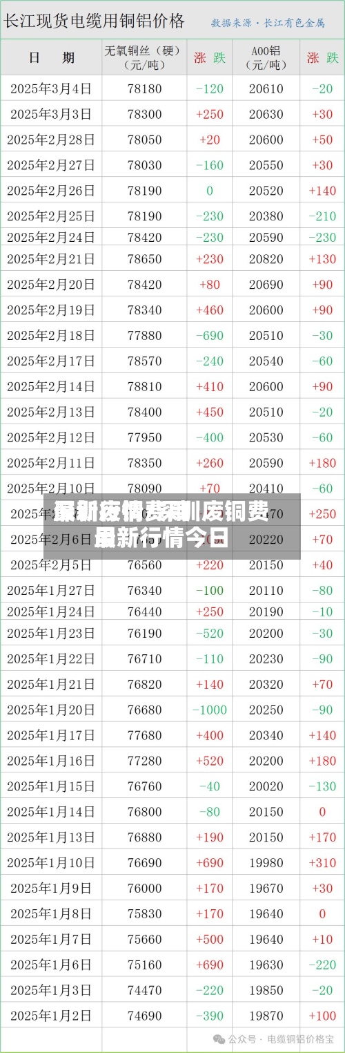 深圳废铜费用
最新行情/深圳废铜费用
最新行情今日-第3张图片