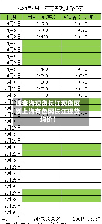 近来【上海现货长江现货区别上海有色网长江现货均价】