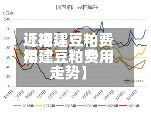 近来
【福建豆粕费用
福建豆粕费用
走势】-第2张图片