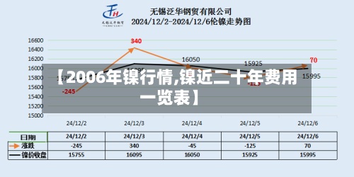 【2006年镍行情,镍近二十年费用
一览表】-第2张图片