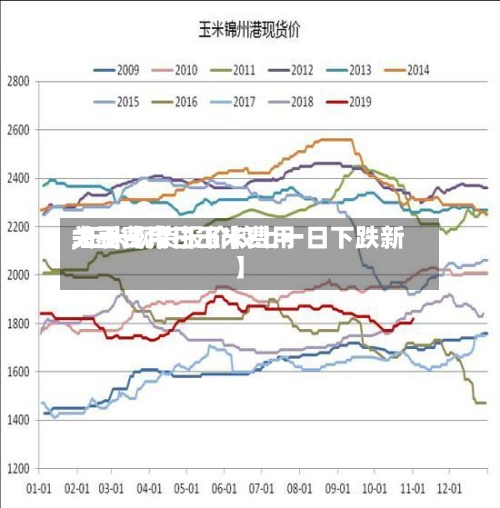关于【今日玉米费用
大豆费用
,玉米现货报价较上一日下跌新】-第3张图片