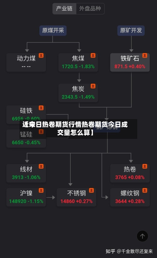 近来
【今日热卷期货行情热卷期货今日成交量怎么算】-第3张图片