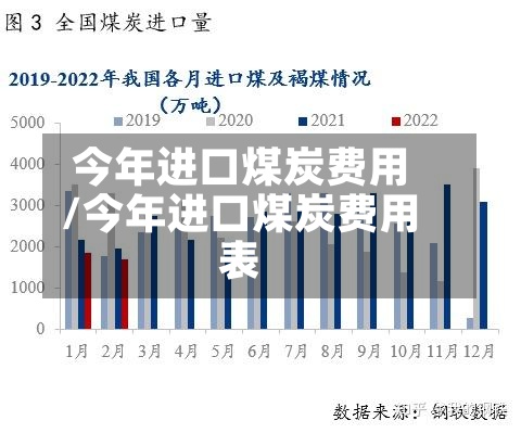 今年进口煤炭费用/今年进口煤炭费用表