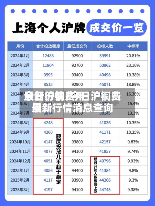 今日沪铜费用
最新行情/今日沪铜费用
最新行情消息查询-第2张图片