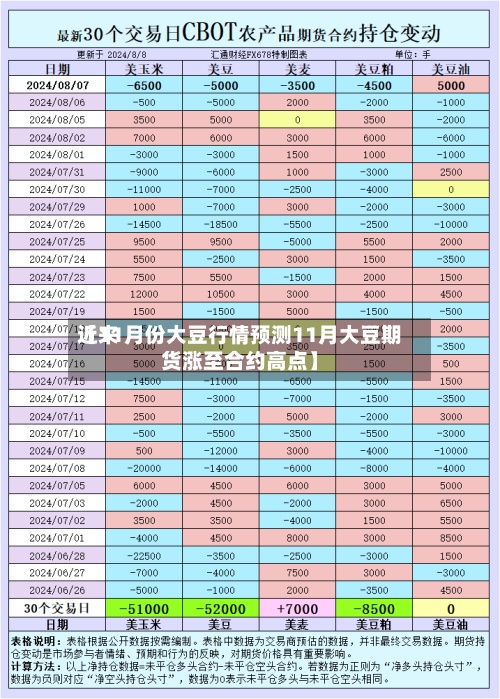 近来
【11月份大豆行情预测11月大豆期货涨至合约高点】-第2张图片