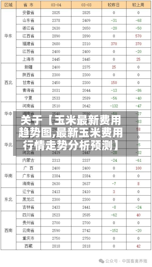 关于【玉米最新费用
趋势图,最新玉米费用
行情走势分析预测】-第3张图片