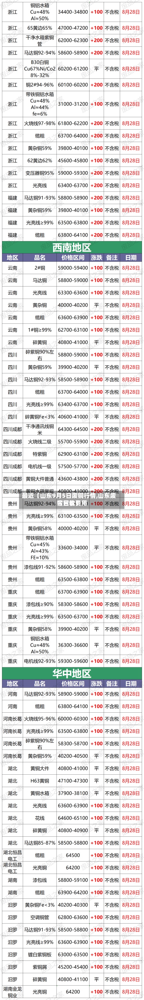 最近【山东9月5日废铜行情,山东废铜回收费用
今日价】-第2张图片
