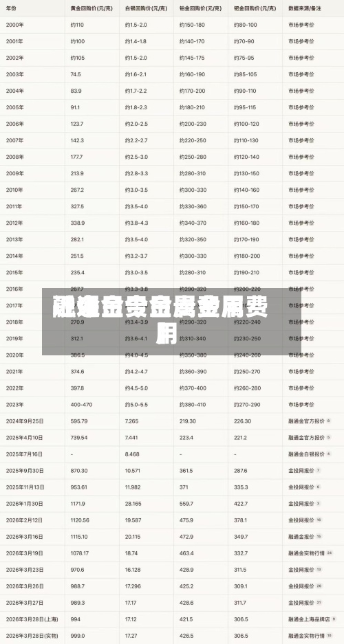 近来
【今日贵金属费用
融通金今日贵金属费用
】-第2张图片