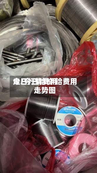 今日行情费用走/今日铪价 铪费用走势图