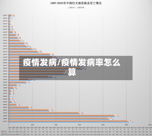 疫情发病/疫情发病率怎么算