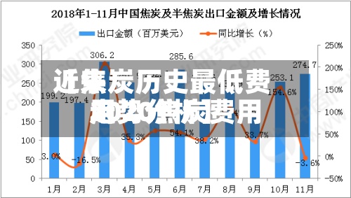 近来
【焦炭历史最低费用
2020焦炭费用
走势分析】-第2张图片
