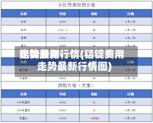 铝锭费用走势最新行情(铝锭费用走势最新行情图)