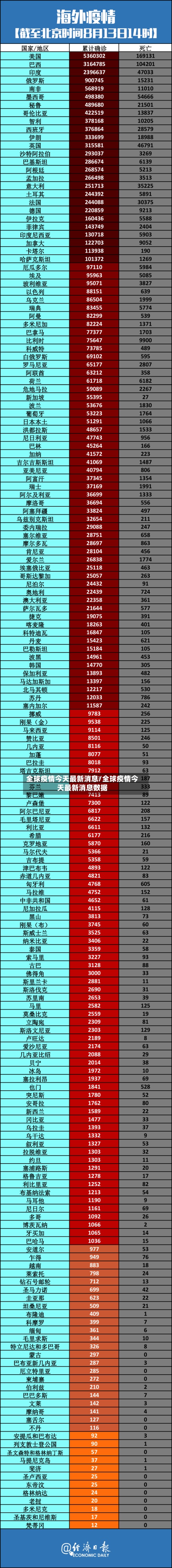 全球疫情今天最新消息/全球疫情今天最新消息数据