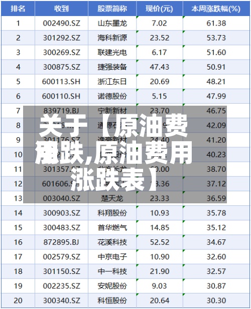 关于【原油费用涨跌,原油费用涨跌表】