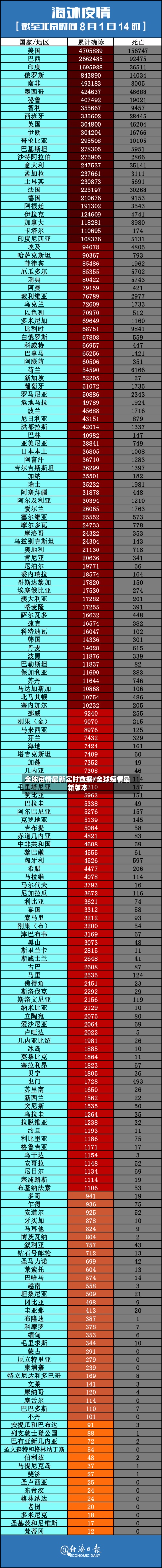 全球疫情最新实时数据/全球疫情最新版本