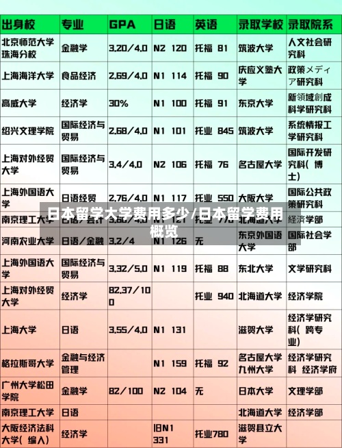 日本留学大学费用多少/日本留学费用概览