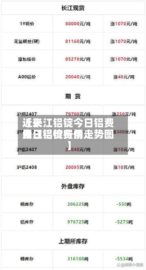 近来
【长江铝锭今日铝费用
长江铝锭费用
今日铝价行情走势图】-第3张图片