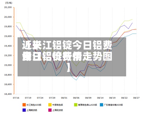 近来【长江铝锭今日铝费用长江铝锭费用今日铝价行情走势图】