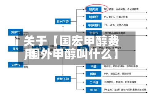 关于【国宏甲醇费用,国外甲醇叫什么】