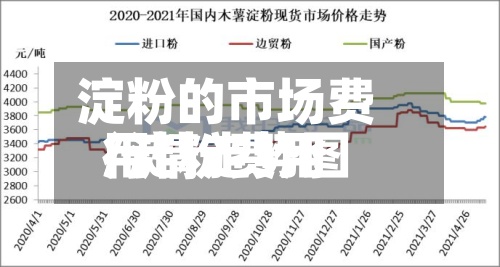 淀粉的市场费用/淀粉费用行情走势图-第2张图片