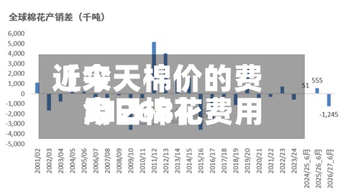 近来【今天棉价的费用今日棉花费用3126B】