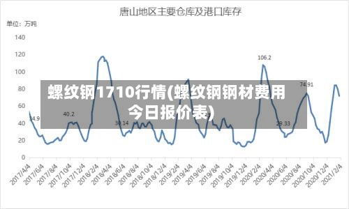 螺纹钢1710行情(螺纹钢钢材费用今日报价表)
