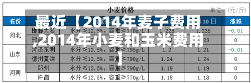 最近【2014年麦子费用,2014年小麦和玉米费用】
