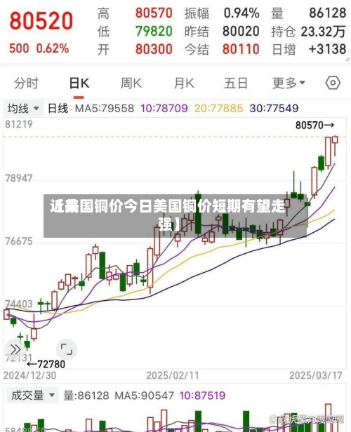 近来【美国铜价今日美国铜价短期有望走强】