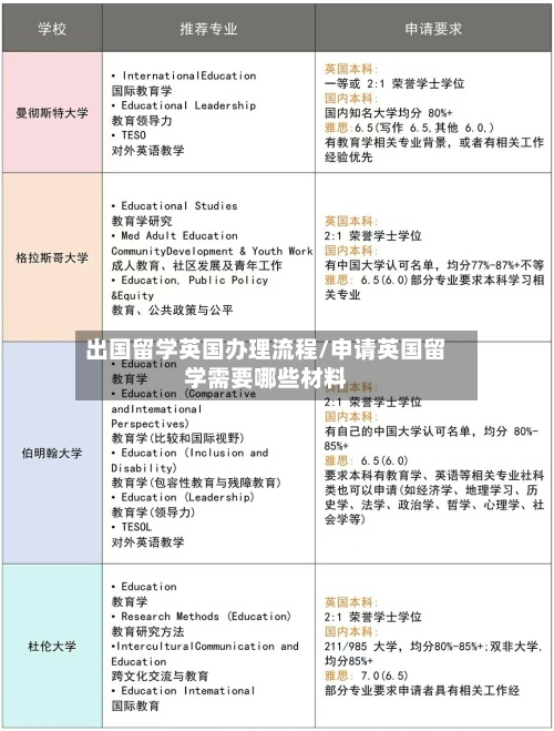 出国留学英国办理流程/申请英国留学需要哪些材料