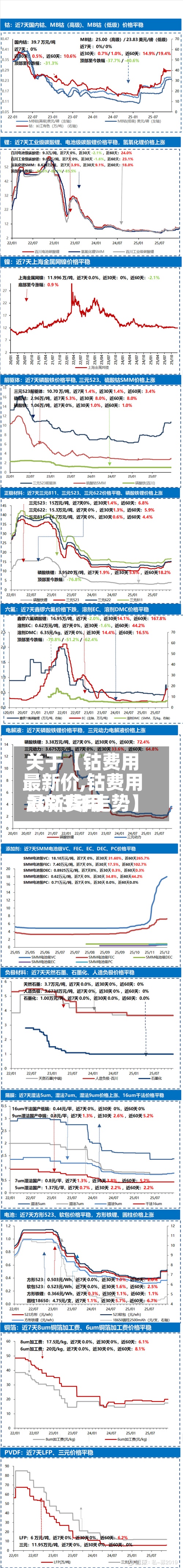 关于【钴费用最新价,钴费用最新费用2023年走势】