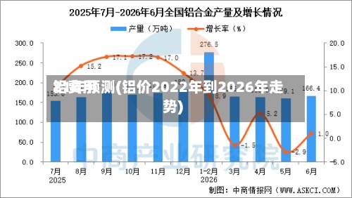 铝费用
21年预测(铝价2022年到2026年走势)-第3张图片