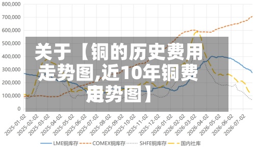 关于【铜的历史费用
走势图,近10年铜费用
走势图】-第2张图片