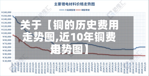 关于【铜的历史费用走势图,近10年铜费用走势图】