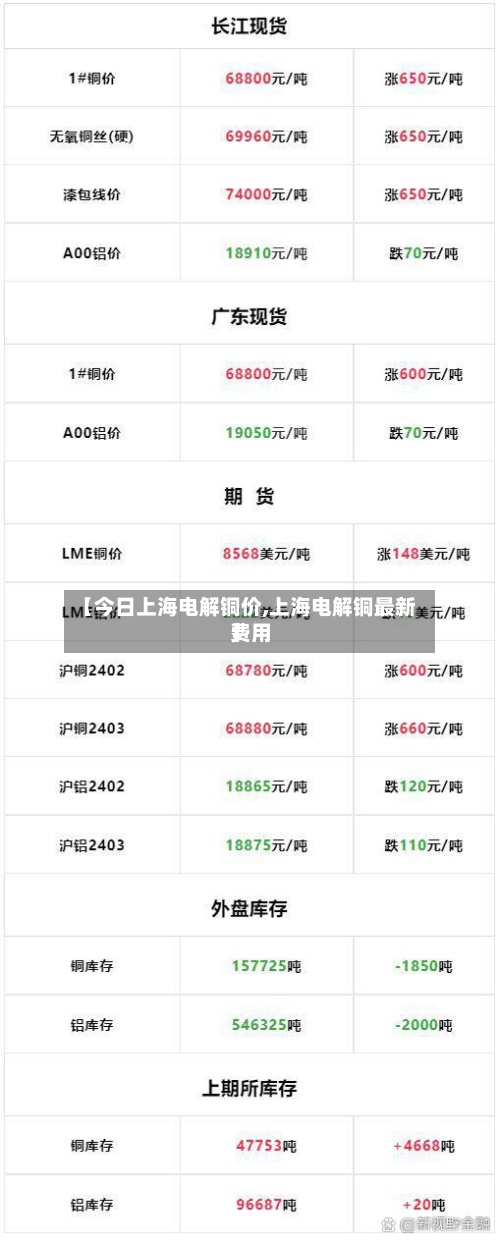【今日上海电解铜价,上海电解铜最新费用】