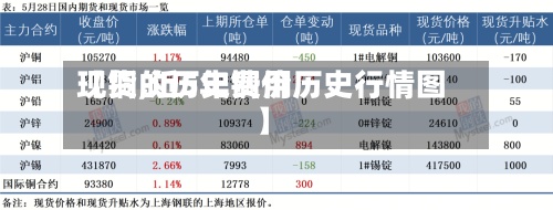 【铜的历史费用现货,近5年铜价历史行情图】