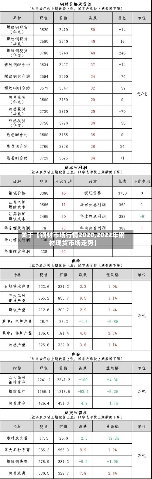 关于【钢材市场行情2020,2022年钢材现货市场走势】-第2张图片