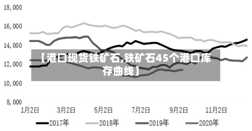 【港口现货铁矿石,铁矿石45个港口库存曲线】-第3张图片
