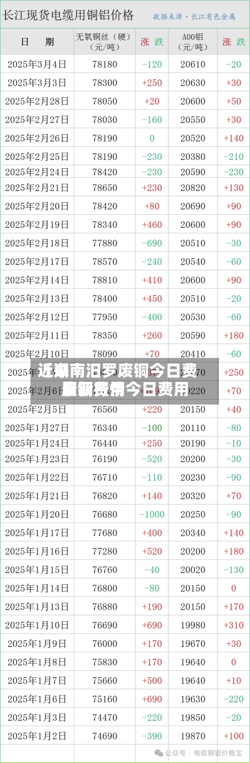 近来
【湖南汨罗废铜今日费用
废铜费用
最新行情今日费用
】-第3张图片
