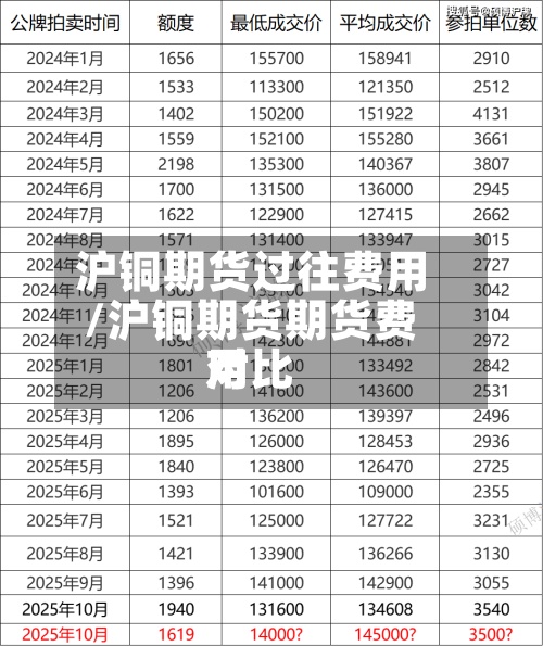 沪铜期货过往费用
/沪铜期货期货费用
对比-第2张图片