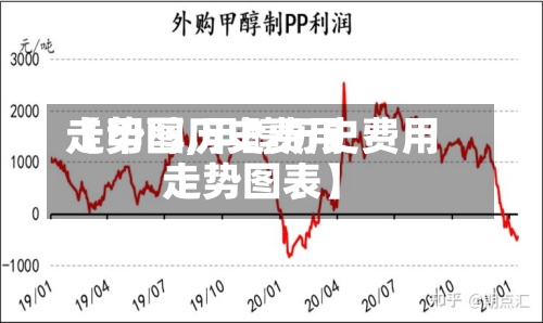 【甲醇历史费用走势图,甲醇历史费用走势图表】