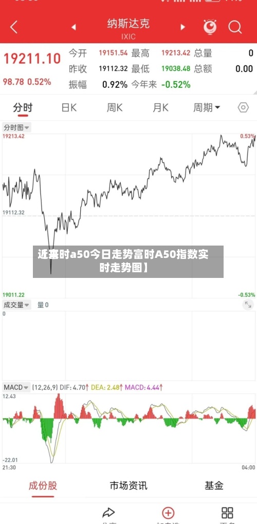 近来【富时a50今日走势富时A50指数实时走势图】
