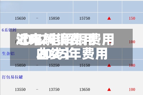 近来
【电解铜费用
2012电解铜费用
2025年费用
曲线】-第2张图片