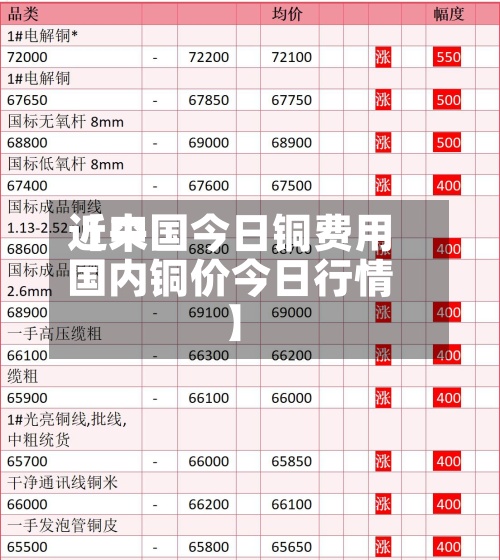 近来
【中国今日铜费用
国内铜价今日行情】-第2张图片