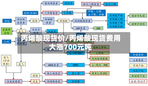 丙烯酸现货价/丙烯酸现货费用
大涨700元吨-第2张图片
