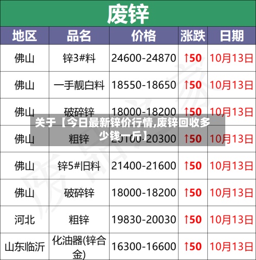 关于【今日最新锌价行情,废锌回收多少钱一斤】-第3张图片