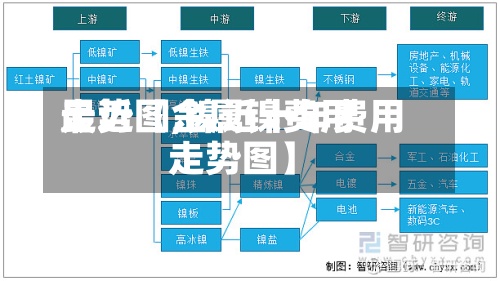 最近【金属镍费用走势图,镍近十年费用走势图】