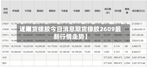 近来【期货橡胶今日消息期货橡胶2609最新行情走势】