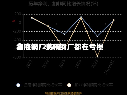 年底钢厂费用会涨吗/2026钢厂都在亏损